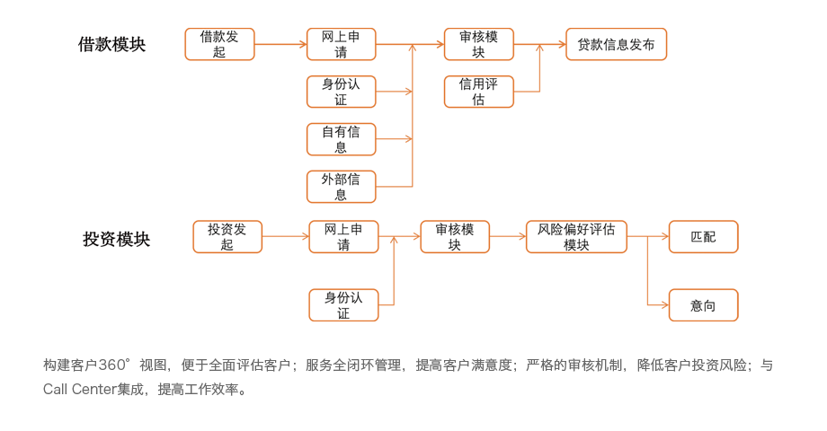 行業方案