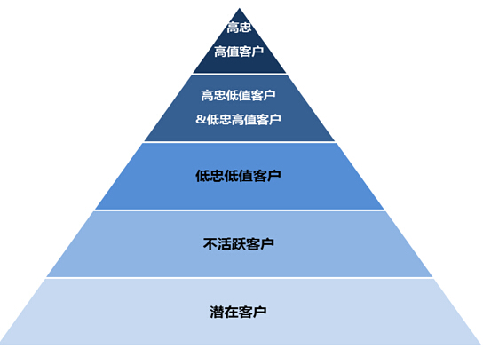 CloudCC CRM 助企業擁有大批“高忠高值”客戶群