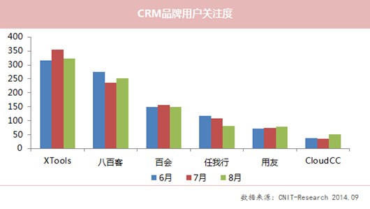 8月XTools關注度下滑 CloudCC網站流量居首