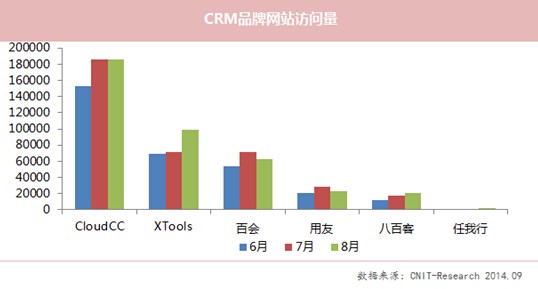 8月XTools關注度下滑 CloudCC網站流量居首