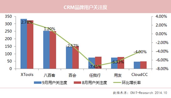 9月XTools用戶、移動關注度領先 百會傳播量高