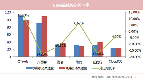 2014年9月份國內主流CRM品牌網絡影響力調研/