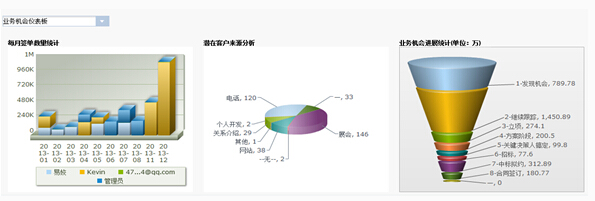 CloudCC CRM銷售利器之銷售漏斗和儀表板/