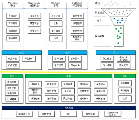 CloudCC CRM投資擔行業解決方案